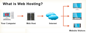 What is Web Hosting?
